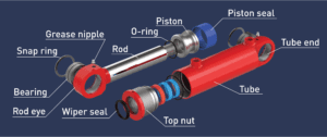 Diagram illustrating the key components of a hydraulic cylinder, including the piston, rod, bore, seals, and end caps